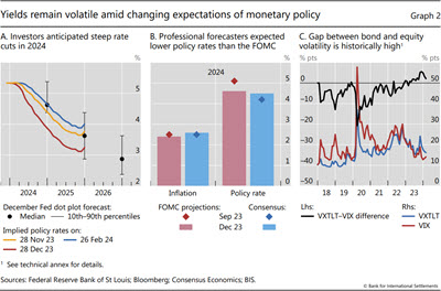 Yields remain volatile amid changing expectations of monetary policy