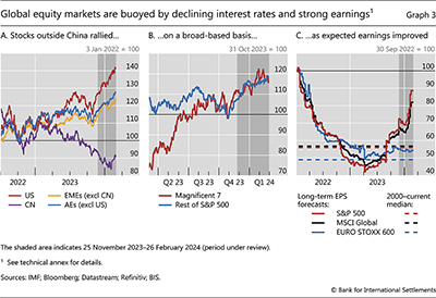 Global equity markets are buoyed by declining interest rates and strong earnings