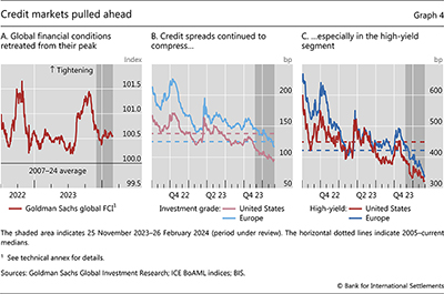 Credit markets pulled ahead