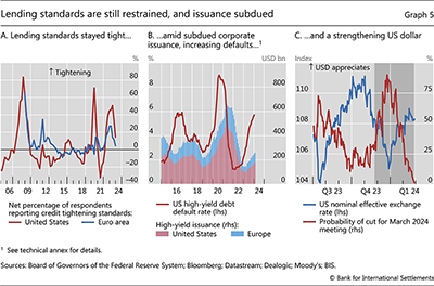 Lending standards are still restrained, and issuance subdued