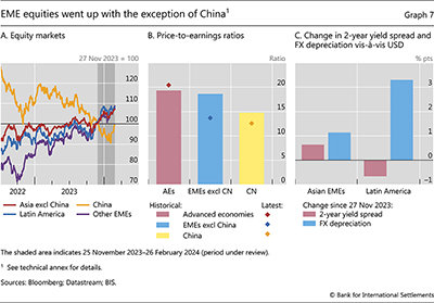 EME equities went up with the exception of China