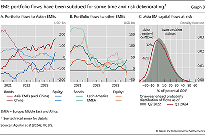 EME portfolio flows have been subdued for some time and risk deteriorating