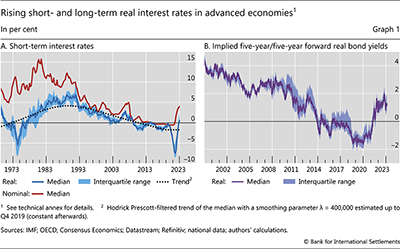 Rising short- and long-term real interest rates in advanced economies