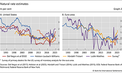 Natural rate estimates