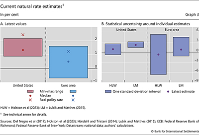 Current natural rate estimates