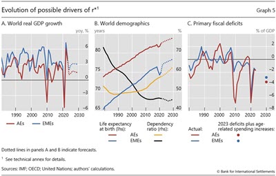 Evolution of possible drivers of r*