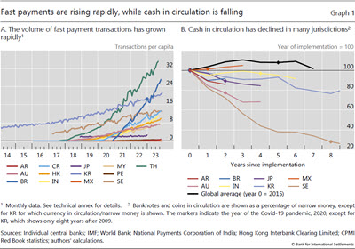 Fast payments are rising rapidly, while cash in circulation is falling