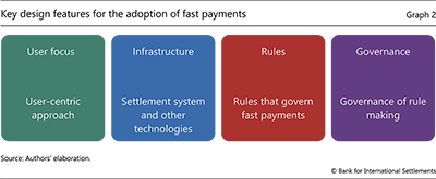 Key design features for the adoption of fast payments