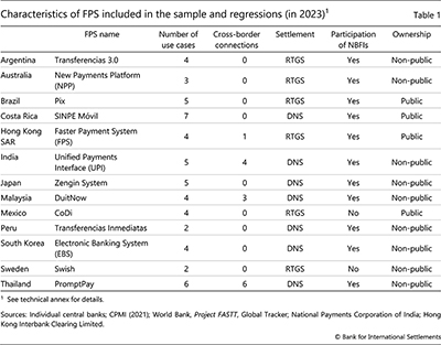 Characteristics of FPS included in the sample and regressions (in 2023)