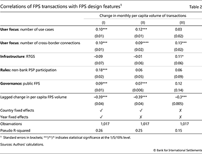 Correlations of FPS transactions with FPS design features