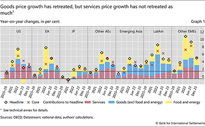 Goods price growth has retreated, but services price growth has not retreated as much