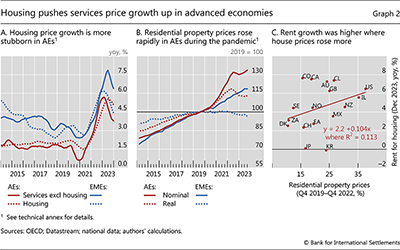 Housing pushes services price growth up in advanced economies