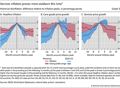 Services inflation proves more stubborn this time