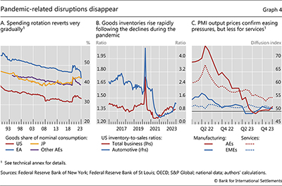 Pandemic-related disruptions disappear