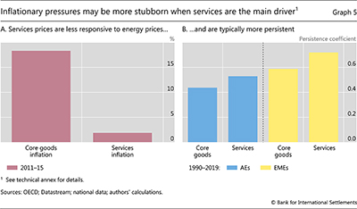 Inflationary pressures may be more stubborn when services are the main driver