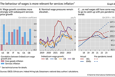 The behaviour of wages is more relevant for services inflation