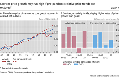 Services price growth may run high if pre-pandemic relative price trends are restored