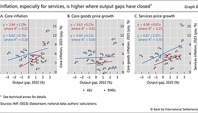Inflation, especially for services, is higher where output gaps have closed