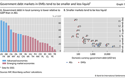 Government debt markets in EMEs tend to be smaller and less liquid