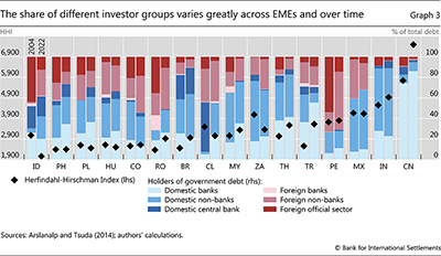 The share of different investor groups varies greatly across EMEs and over time