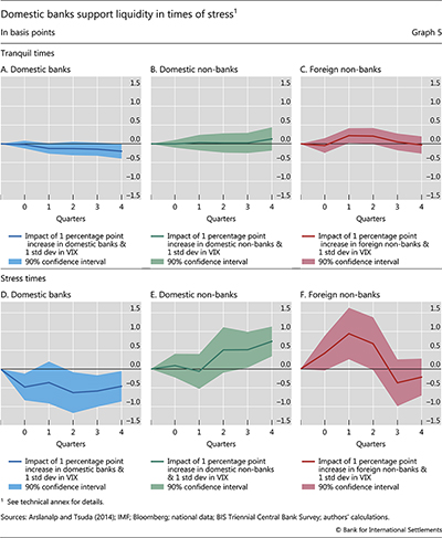 Domestic banks support liquidity in times of stress
