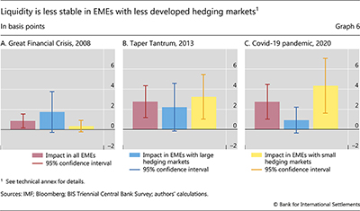 Liquidity is less stable in EMEs with less developed hedging markets
