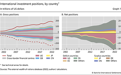 International investment positions, by country