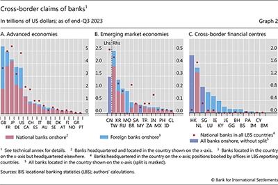 Cross-border claims of banks