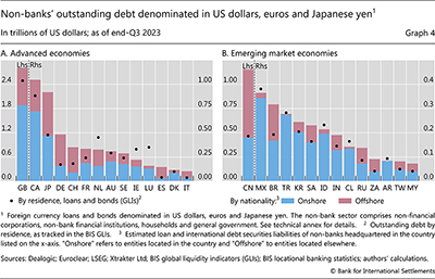 Non-banks' outstanding debt denominated in US dollars, euros and Japanese yen
