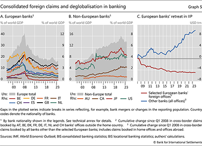 Consolidated foreign claims and deglobalisation in banking