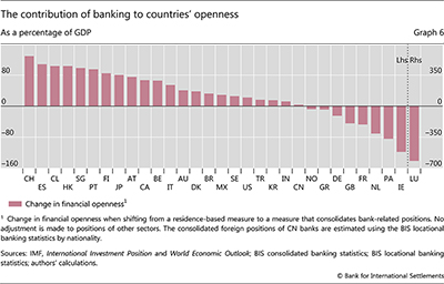 The contribution of banking to countries' openness