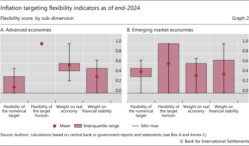 Inflation targeting flexibility indicators as of end-2024