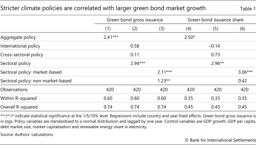 Stricter climate policies are correlated with larger green bond market growth