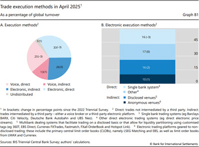 Trade execution methods in April 2025
