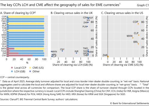 The key CCPs LCH and CME affect the geography of sales for EME currencies