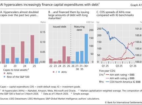 AI hyperscalers increasingly finance capital expenditures with debt