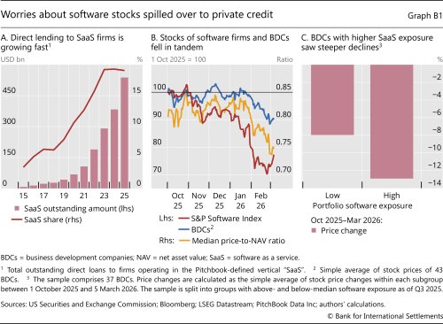 Worries about software stocks spilled over to private credit