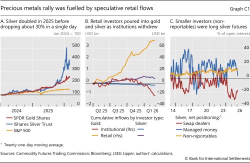 Precious metals rally was fuelled by speculative retail flows