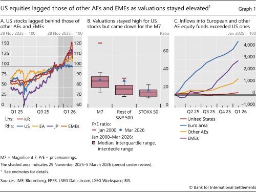 US equities lagged those of other AEs and EMEs as valuations stayed elevated