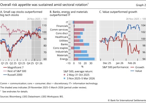 Overall risk appetite was sustained amid sectoral rotation
