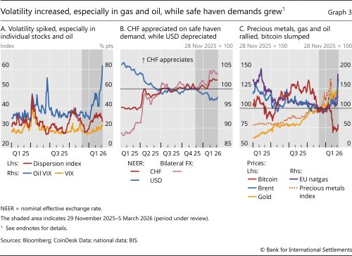 Volatility increased, especially in gas and oil, while safe haven demands grew