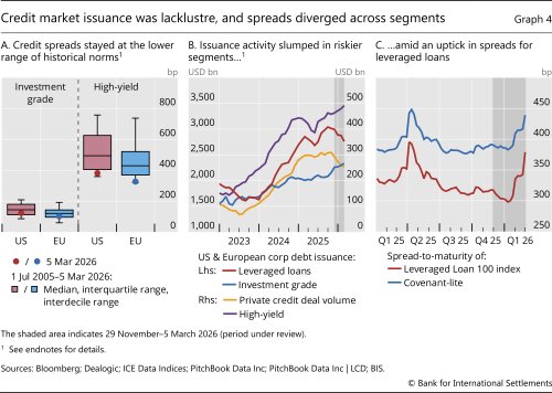 Credit market issuance was lacklustre, and spreads diverged across segments