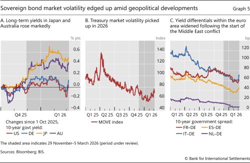 Sovereign bond market volatility edged up amid geopolitical developments