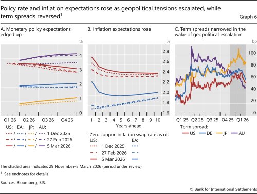 Policy rate and inflation expectations rose as geopolitical tensions escalated, while term spreads reversed