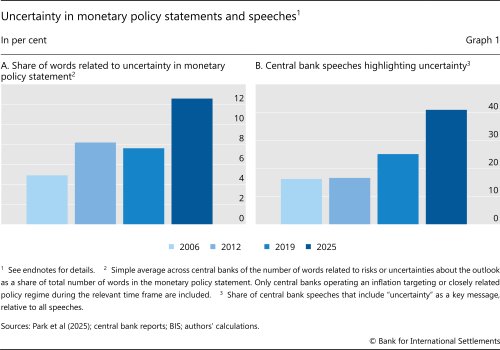 Uncertainty in monetary policy statements and speeches