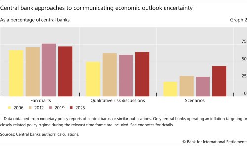 Central bank approaches to communicating economic outlook uncertainty
