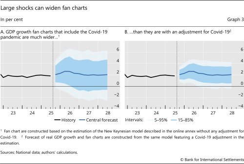 Large shocks can widen fan charts