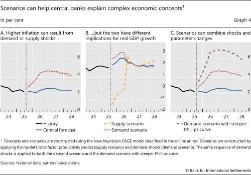 Scenarios can help central banks explain complex economic concepts