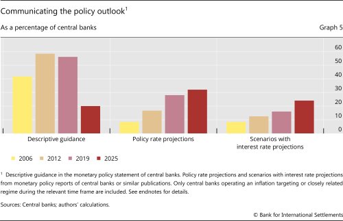 Communicating the policy outlook