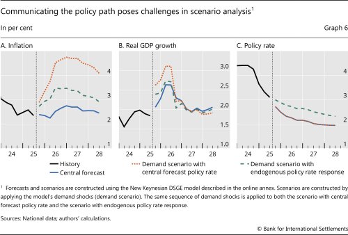 Communicating the policy path poses challenges in scenario analysis